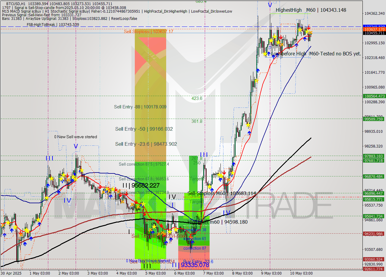 BTCUSD MTF analysis at 2025.05.10 20:21