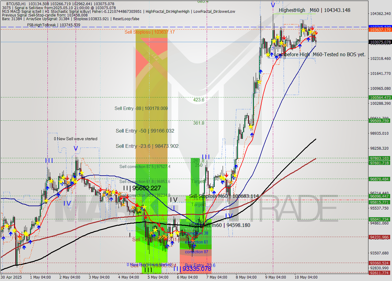 BTCUSD MTF analysis at 2025.05.10 21:35