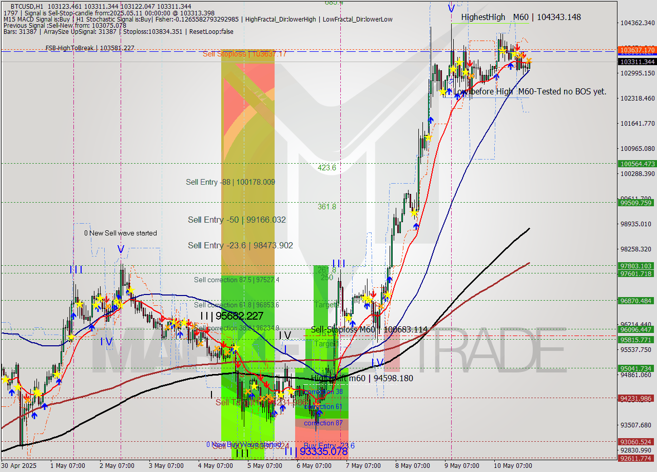 BTCUSD MTF analysis at 2025.05.11 00:44