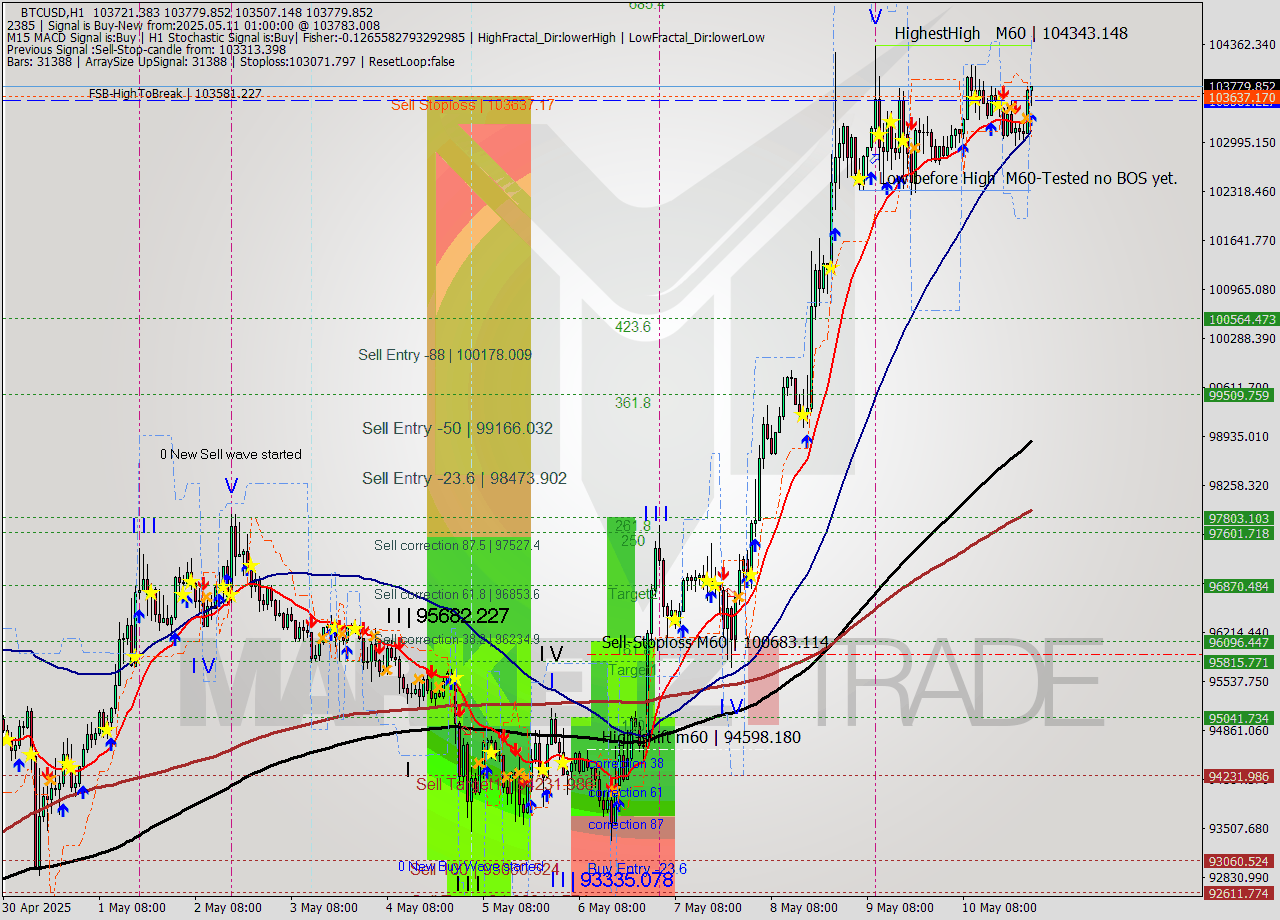 BTCUSD MTF analysis at 2025.05.11 01:38