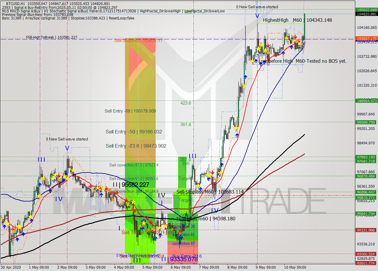 BTCUSD MTF analysis at 2025.05.11 02:19