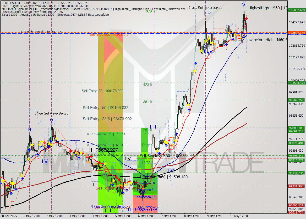 BTCUSD MTF analysis at 2025.05.11 05:53