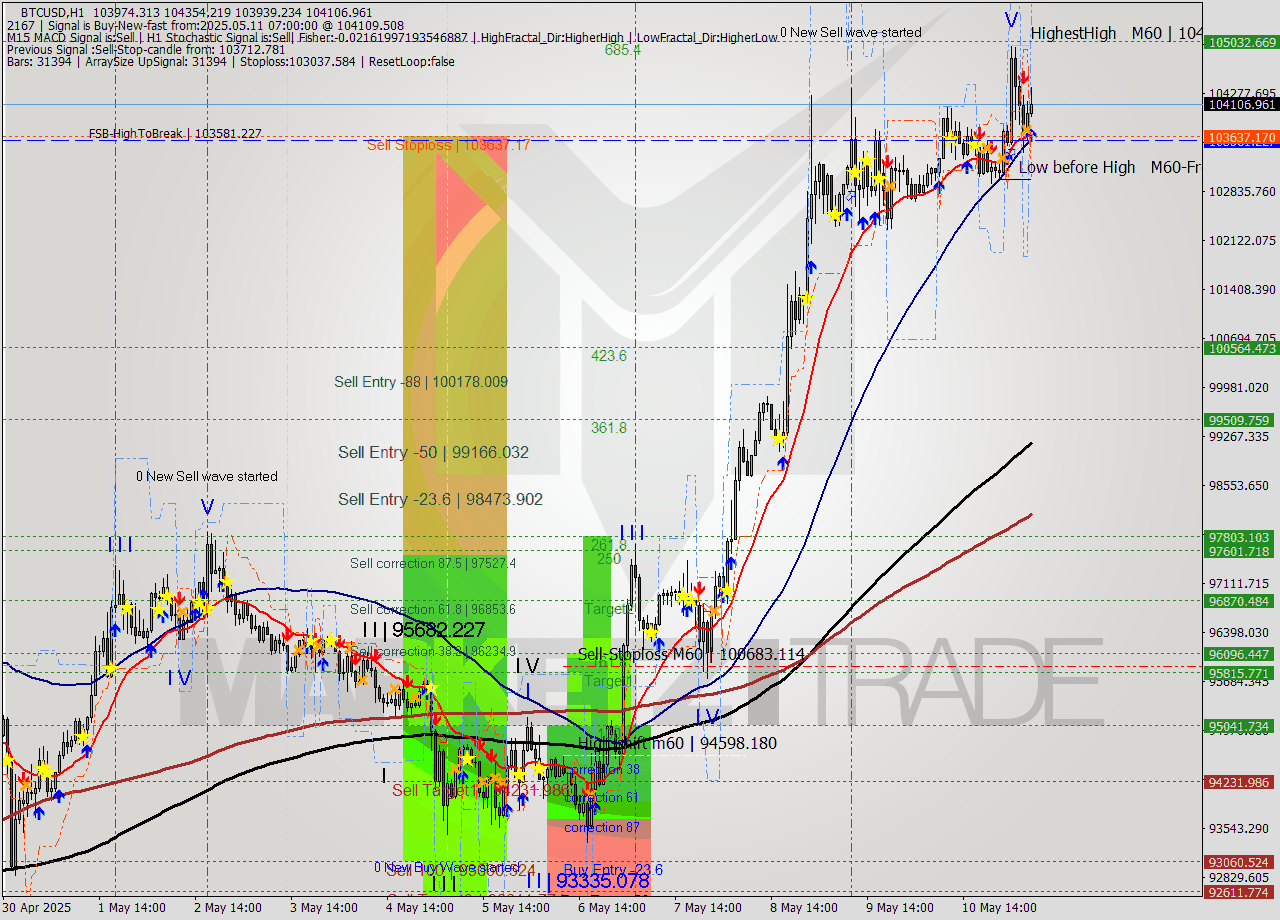 BTCUSD MTF analysis at 2025.05.11 07:41