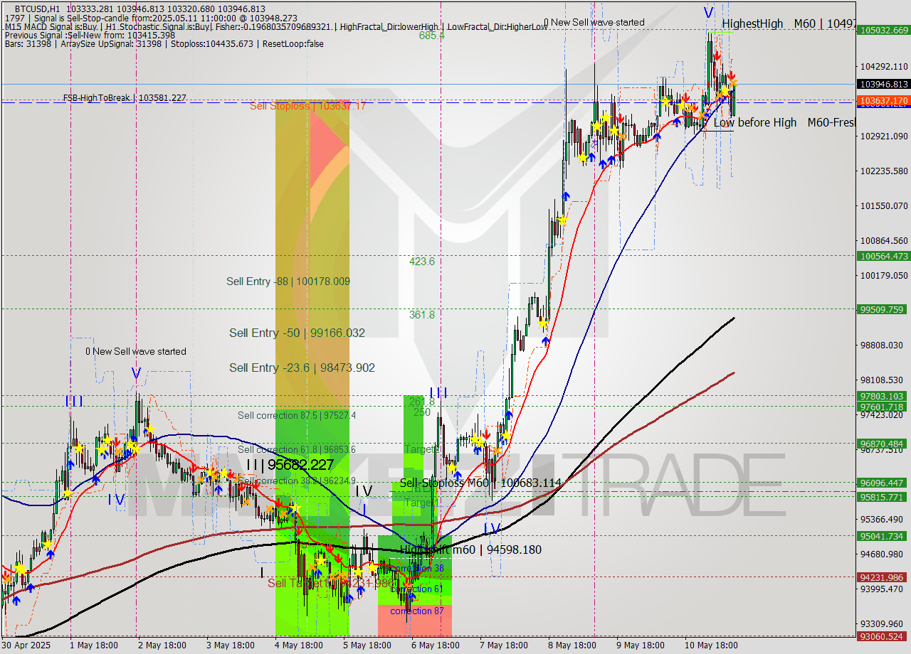 BTCUSD MTF analysis at 2025.05.11 11:16