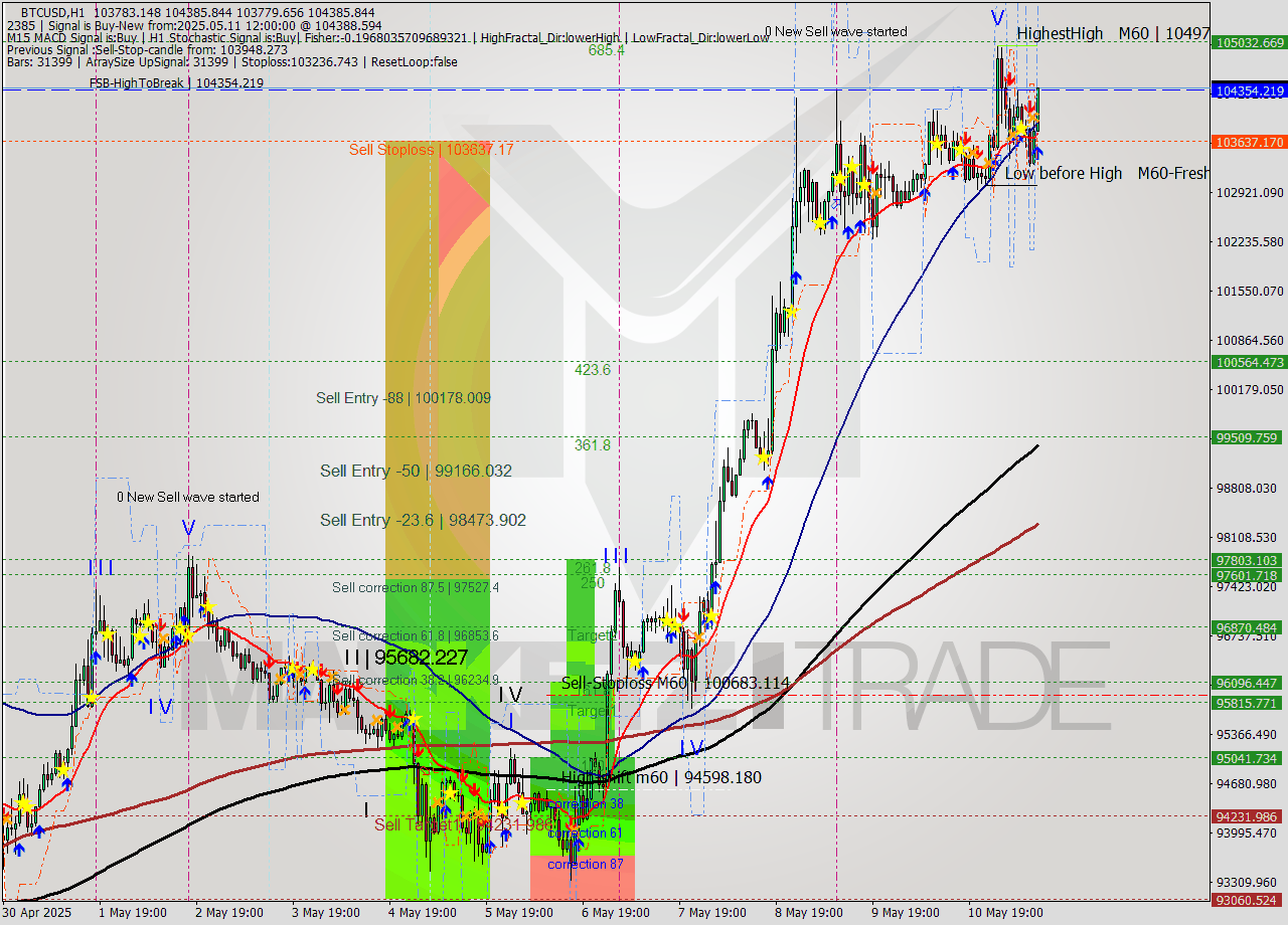 BTCUSD MTF analysis at 2025.05.11 12:52