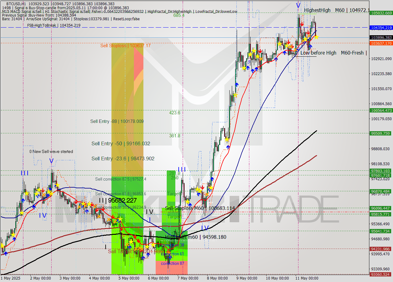 BTCUSD MTF analysis at 2025.05.11 17:01