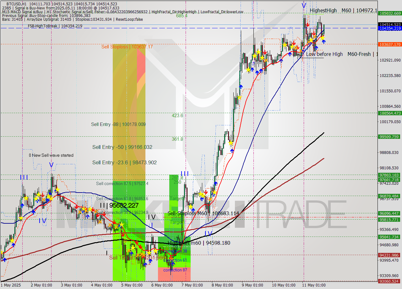 BTCUSD MTF analysis at 2025.05.11 18:17