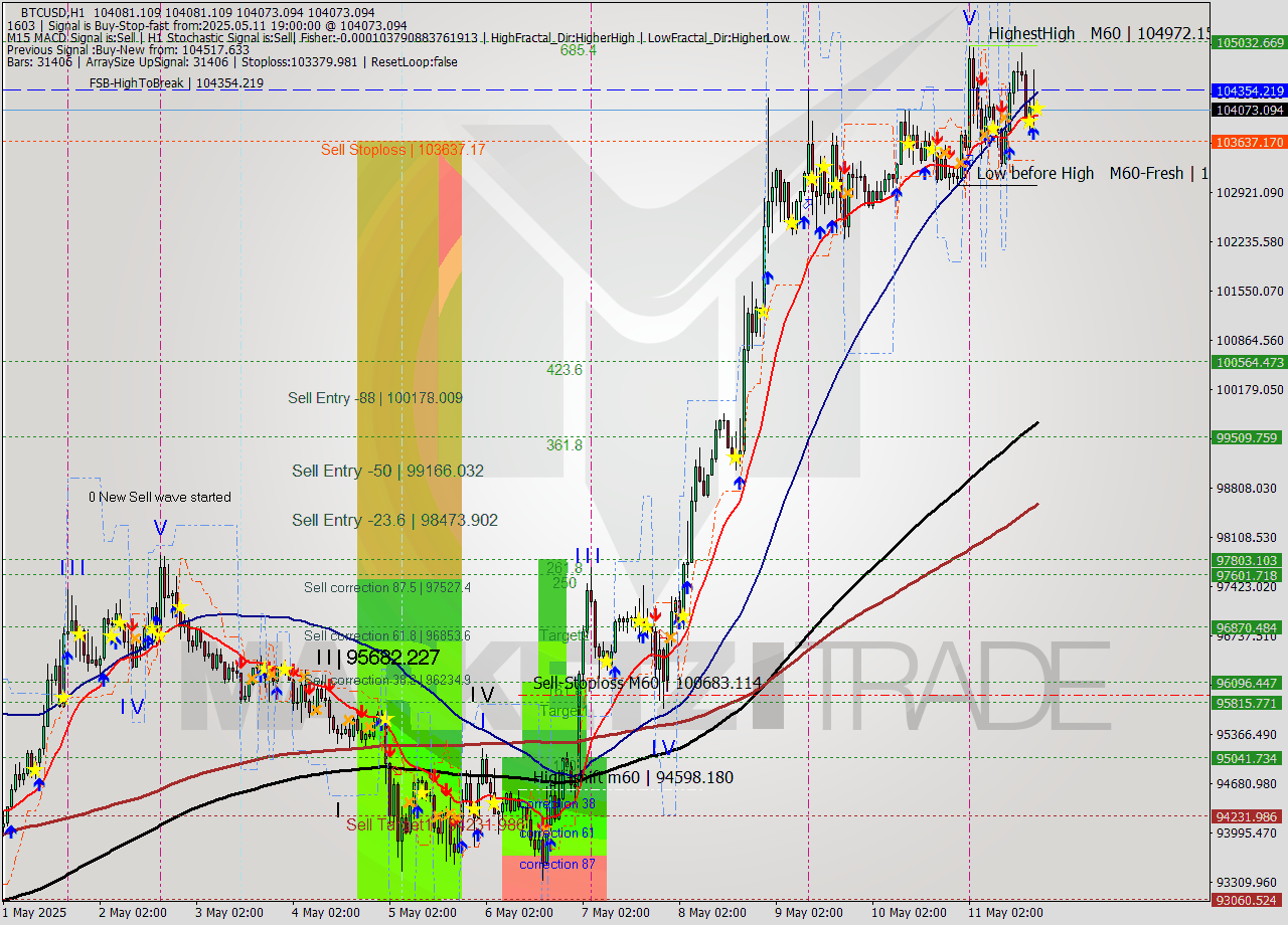 BTCUSD MTF analysis at 2025.05.11 19:00
