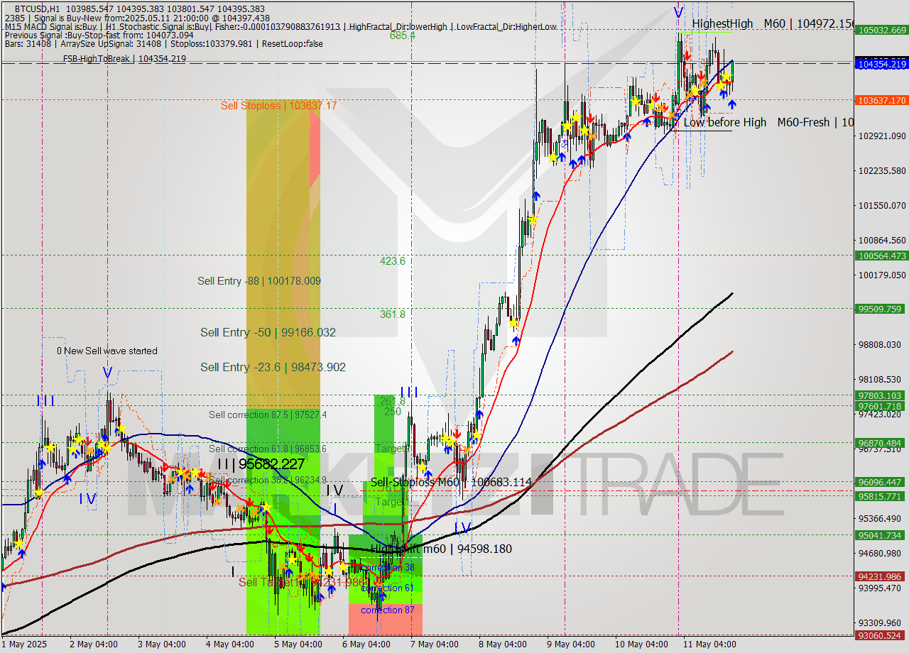 BTCUSD MTF analysis at 2025.05.11 21:40