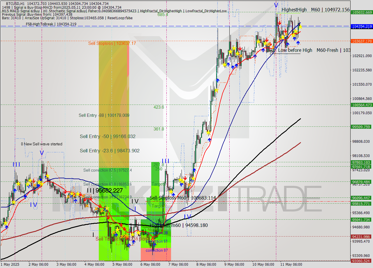 BTCUSD MTF analysis at 2025.05.11 23:03