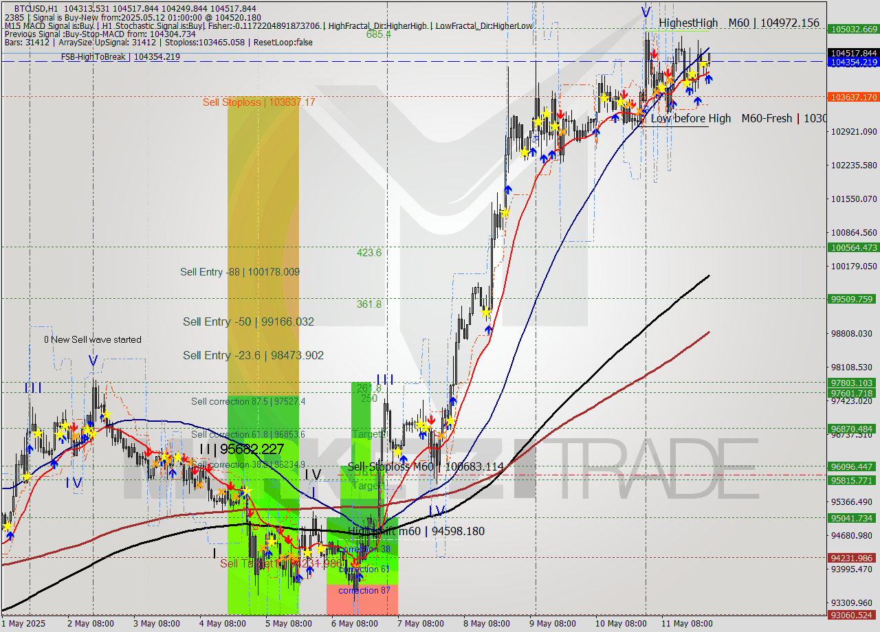 BTCUSD MTF analysis at 2025.05.12 01:02