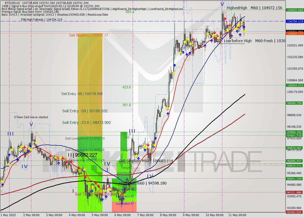 BTCUSD MTF analysis at 2025.05.12 02:00