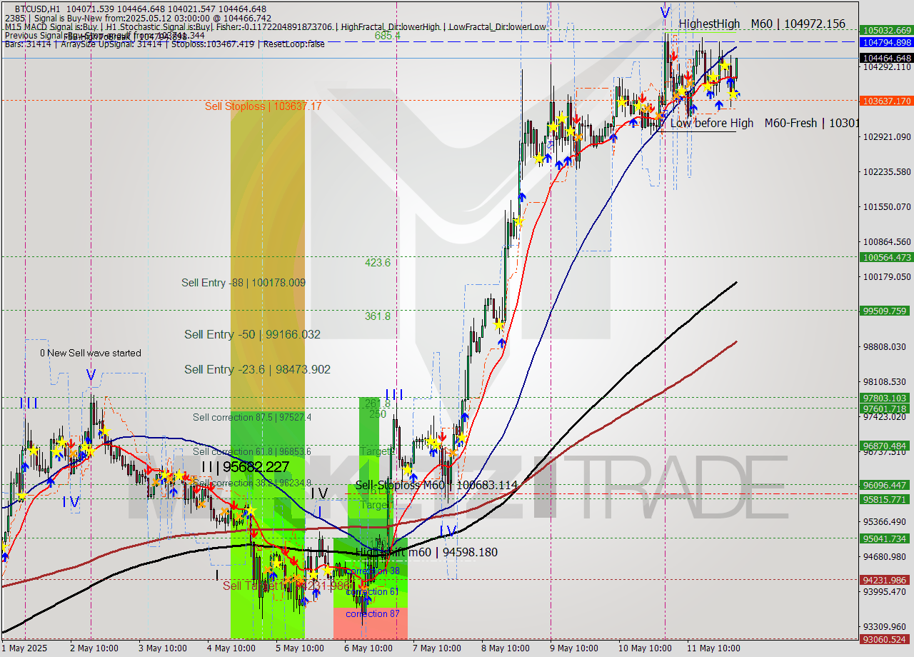BTCUSD MTF analysis at 2025.05.12 03:30