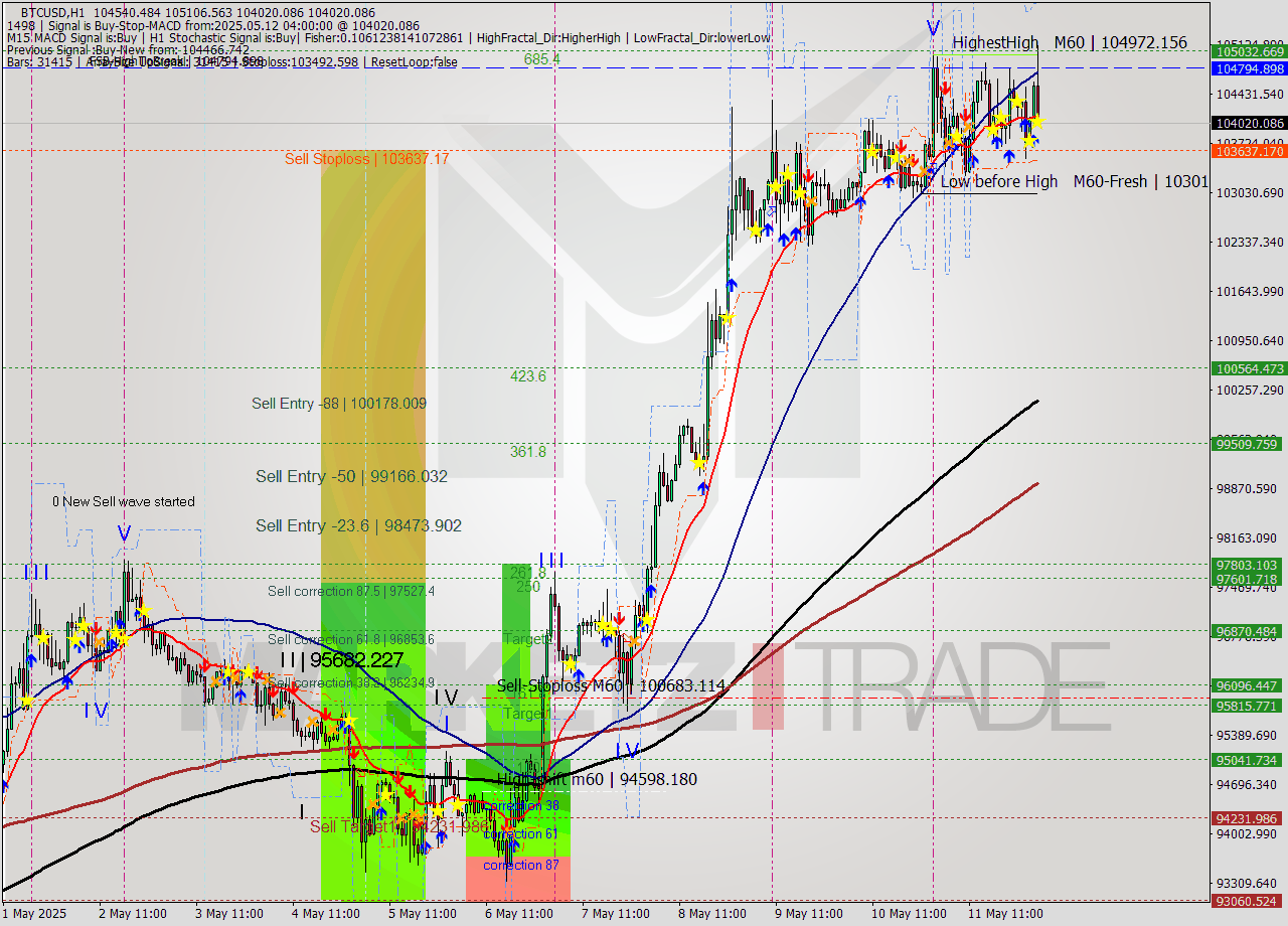 BTCUSD MTF analysis at 2025.05.12 04:35