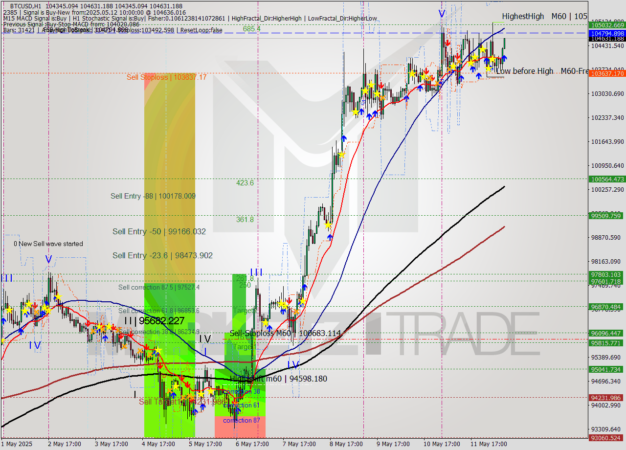 BTCUSD MTF analysis at 2025.05.12 10:00