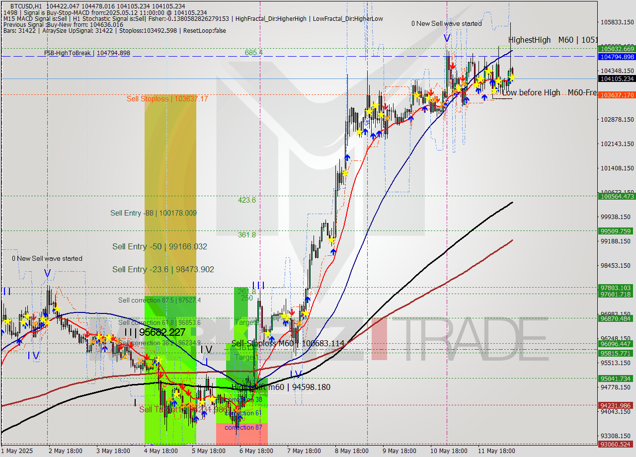 BTCUSD MTF analysis at 2025.05.12 11:06