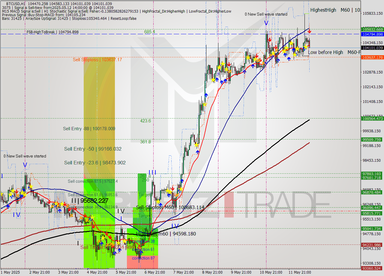 BTCUSD MTF analysis at 2025.05.12 14:44