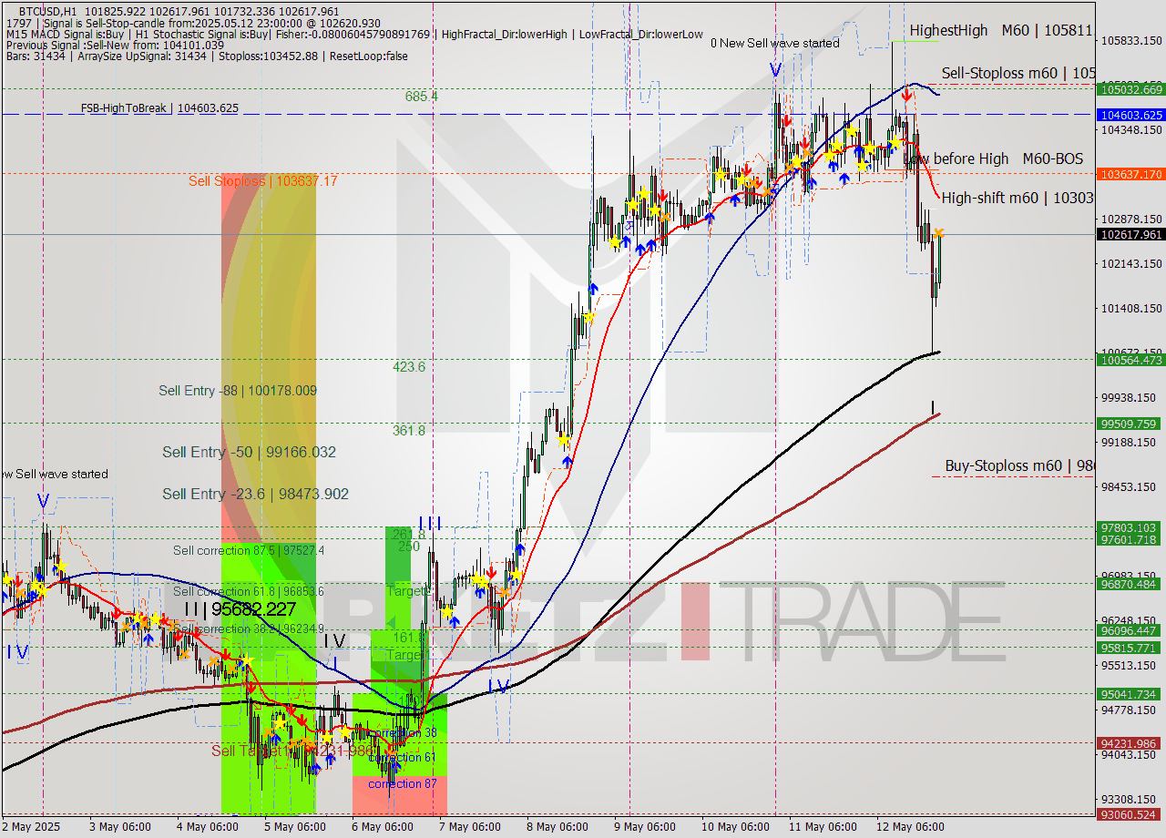 BTCUSD MTF analysis at 2025.05.12 23:42