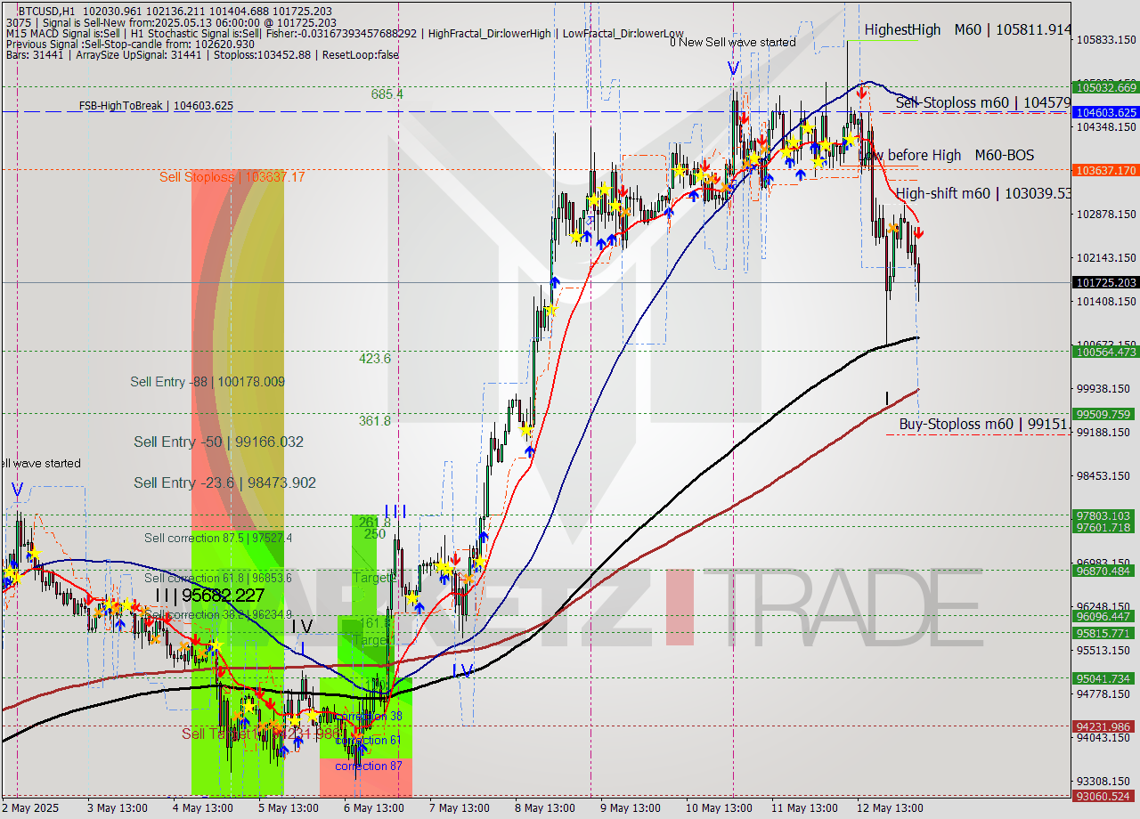 BTCUSD MTF analysis at 2025.05.13 06:45