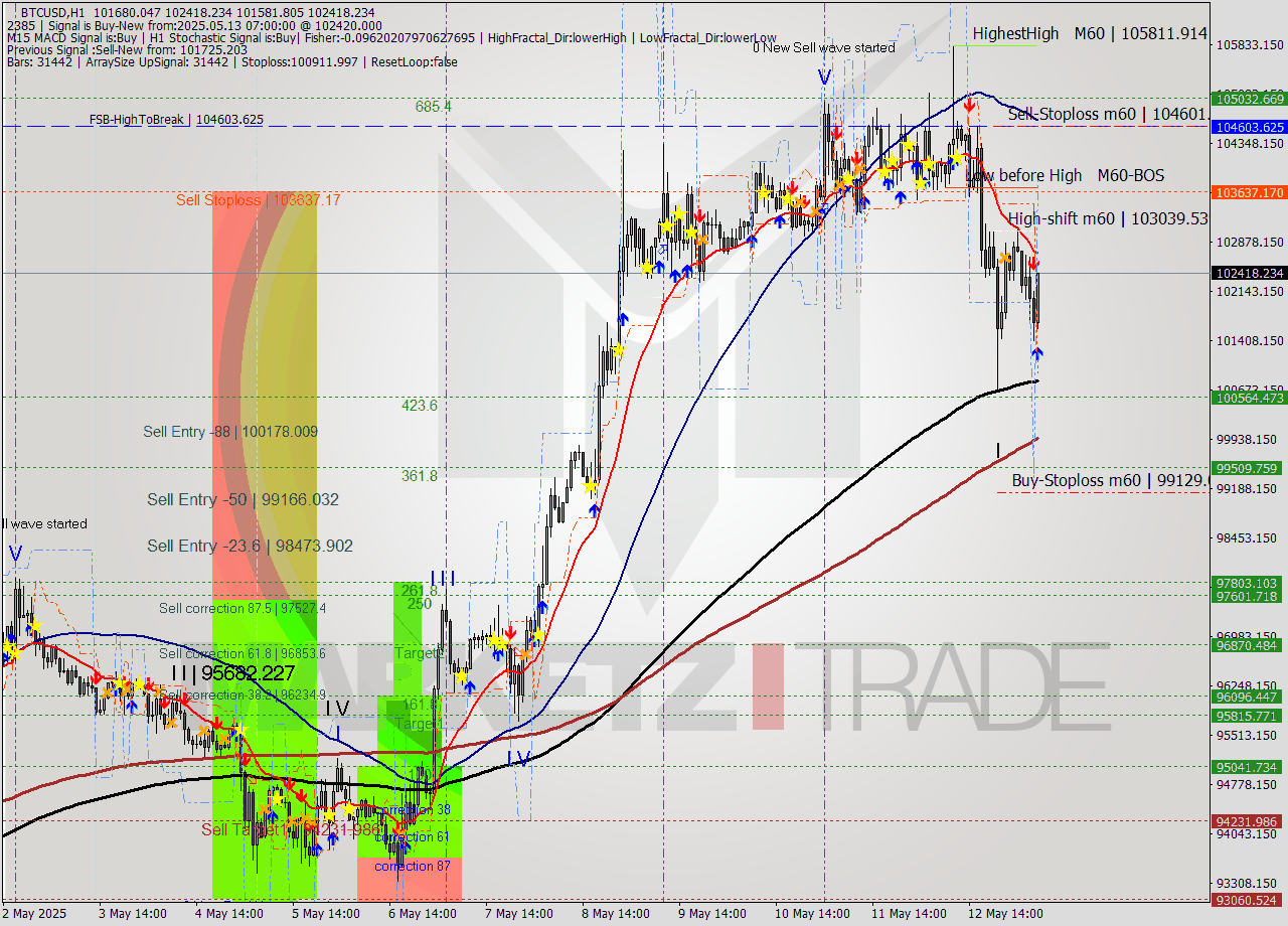 BTCUSD MTF analysis at 2025.05.13 07:30