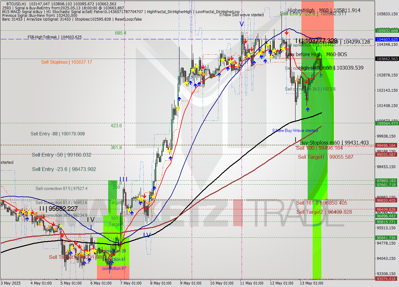BTCUSD MTF analysis at 2025.05.13 18:30