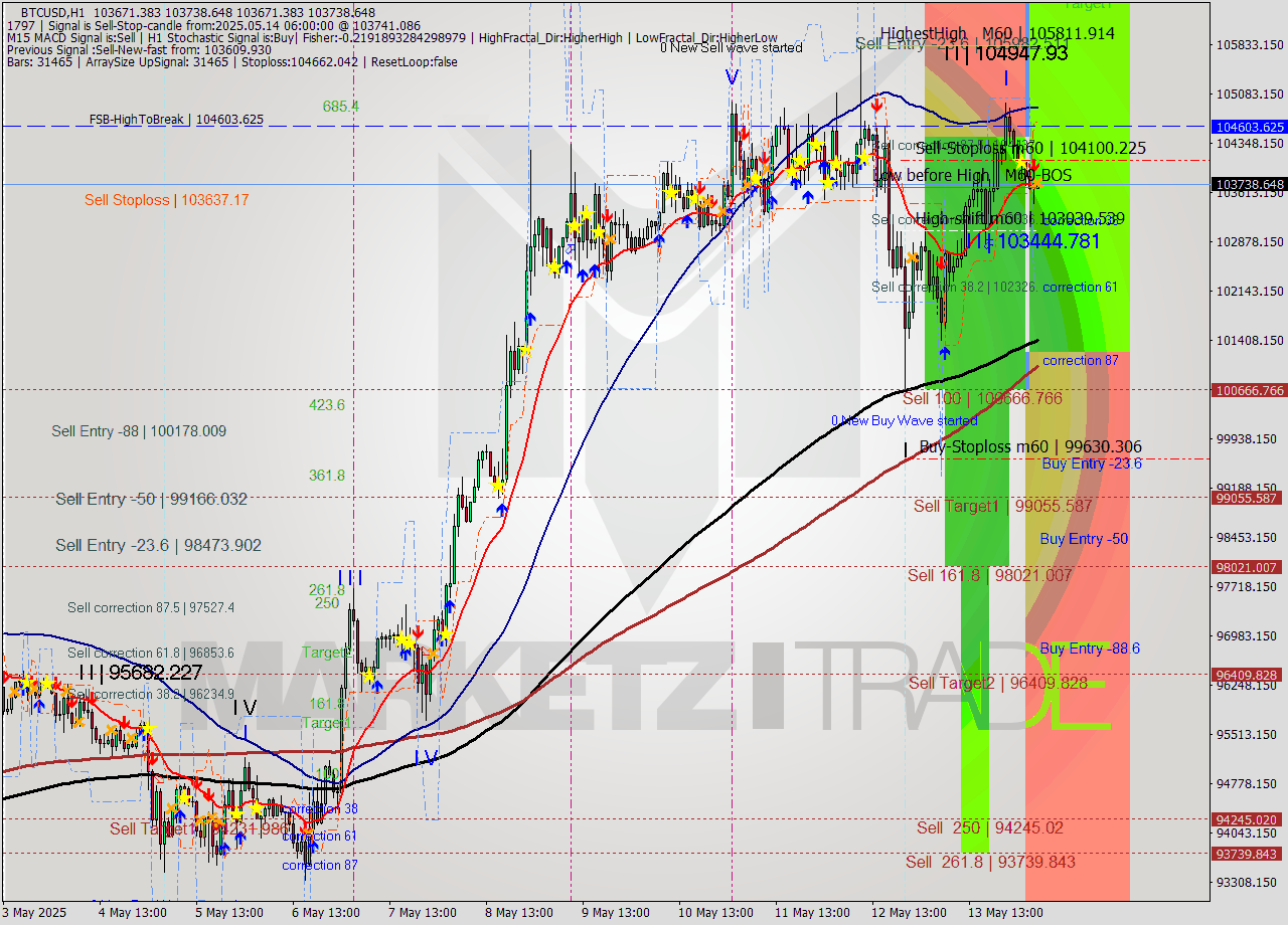 BTCUSD MTF analysis at 2025.05.14 06:01