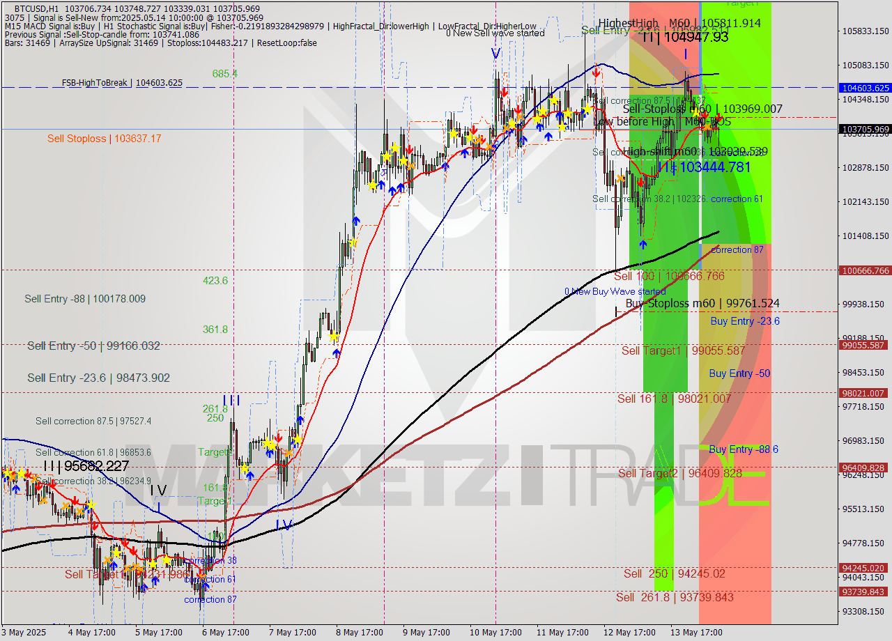 BTCUSD MTF analysis at 2025.05.14 10:58