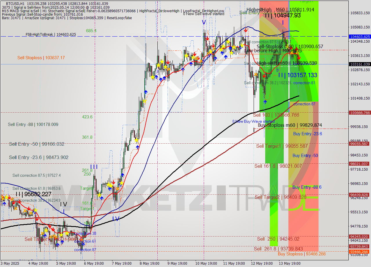 BTCUSD MTF analysis at 2025.05.14 12:37