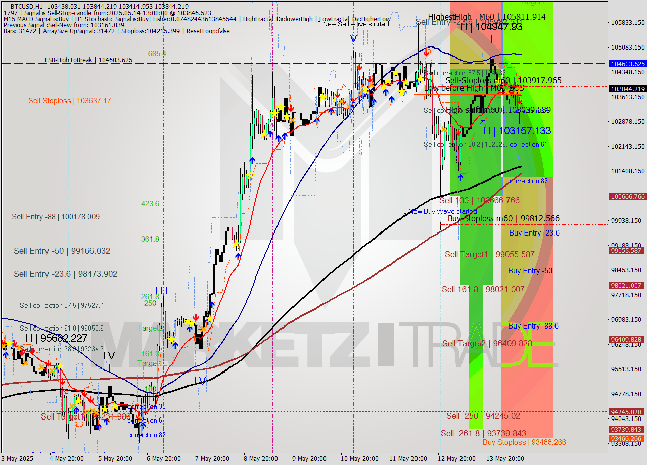 BTCUSD MTF analysis at 2025.05.14 13:28