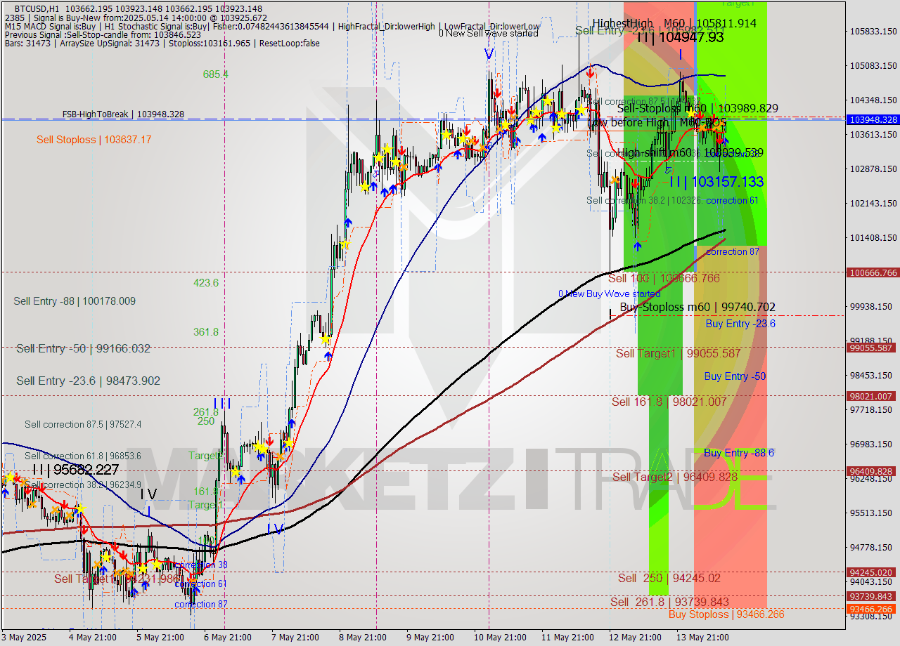 BTCUSD MTF analysis at 2025.05.14 14:24