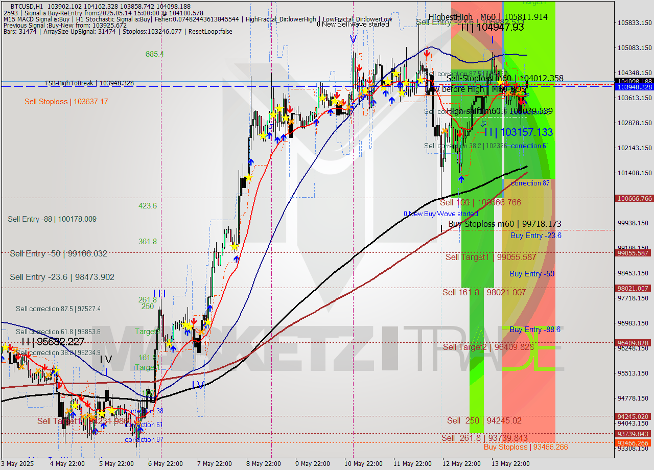 BTCUSD MTF analysis at 2025.05.14 15:47