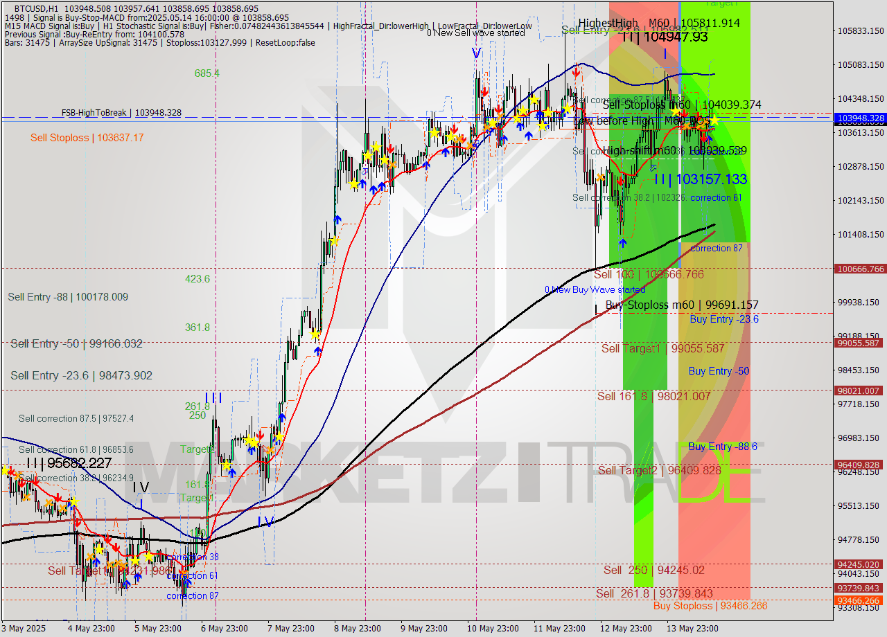 BTCUSD MTF analysis at 2025.05.14 16:01