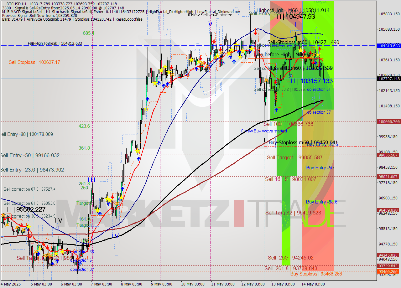 BTCUSD MTF analysis at 2025.05.14 20:24