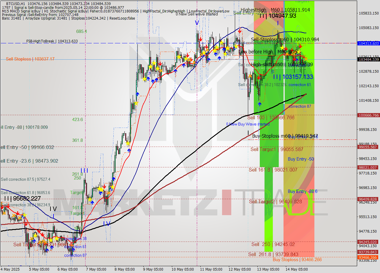 BTCUSD MTF analysis at 2025.05.14 22:00
