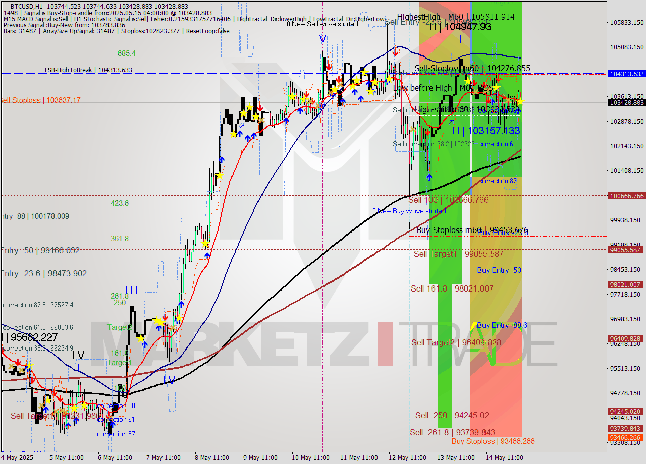 BTCUSD MTF analysis at 2025.05.15 04:23