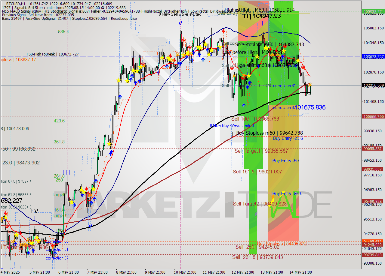 BTCUSD MTF analysis at 2025.05.15 14:19