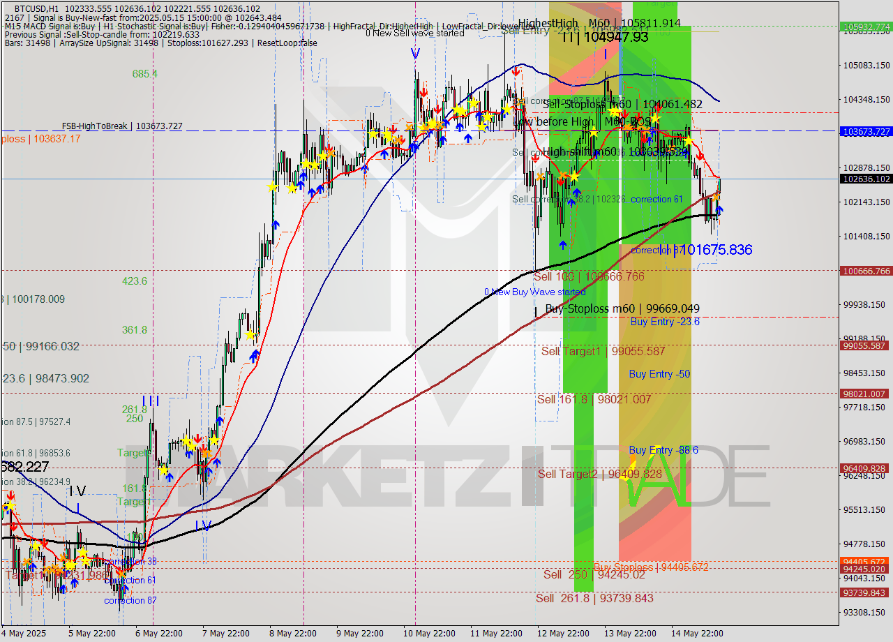 BTCUSD MTF analysis at 2025.05.15 15:30