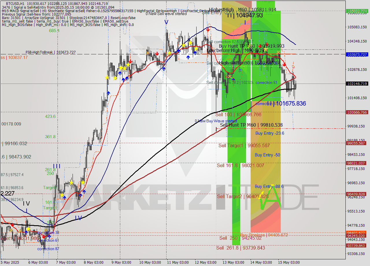 BTCUSD MTF analysis at 2025.05.15 18:20