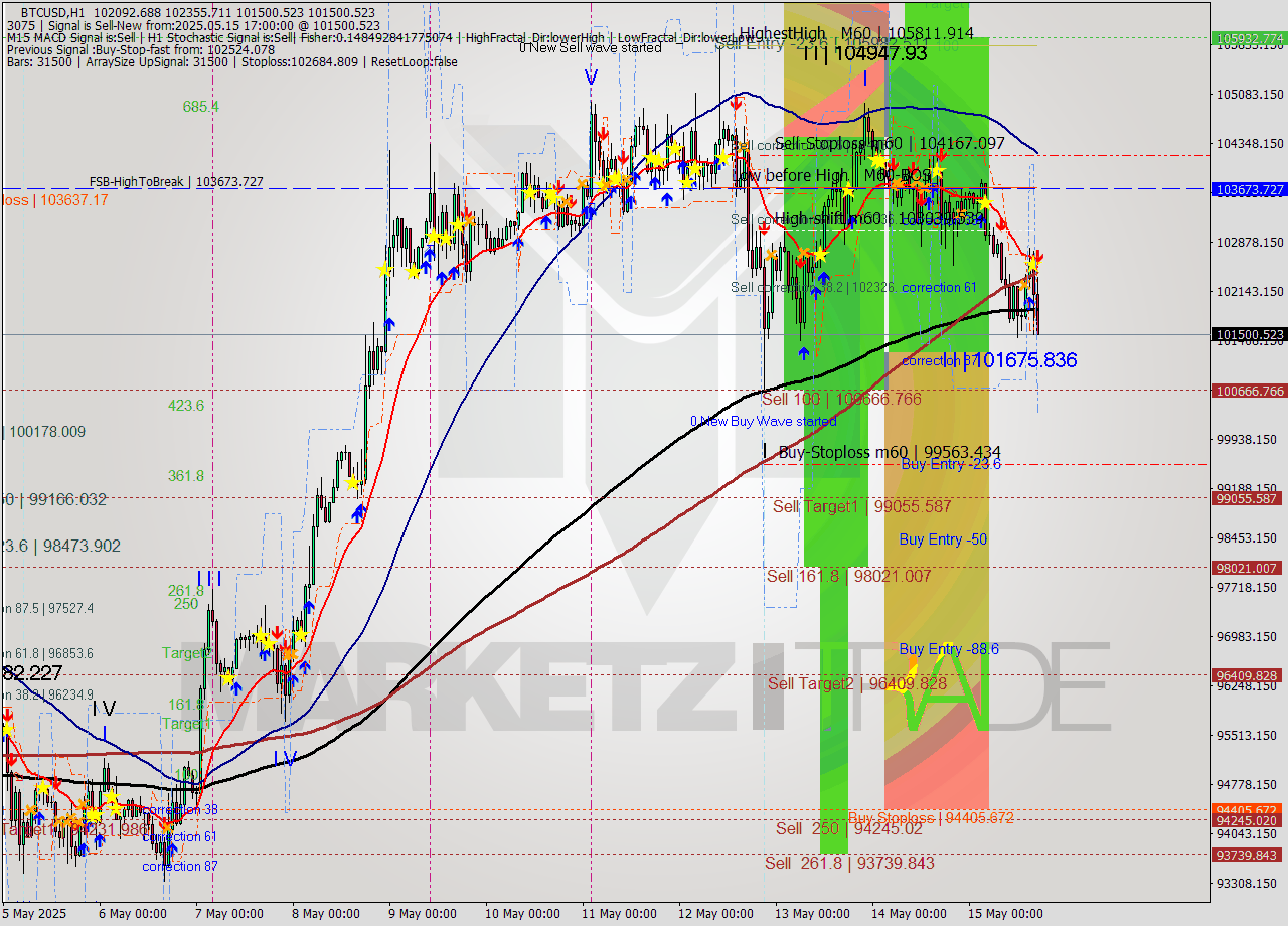 BTCUSD MTF analysis at 2025.05.15 17:46