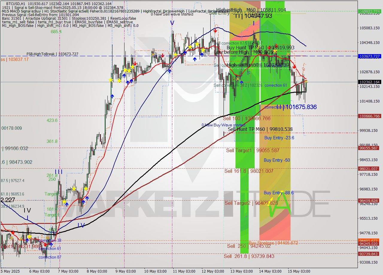 BTCUSD MTF analysis at 2025.05.15 18:28