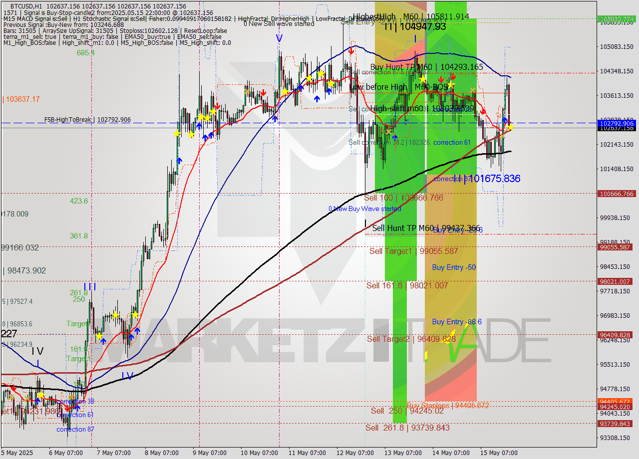 BTCUSD MTF analysis at 2025.05.15 22:00