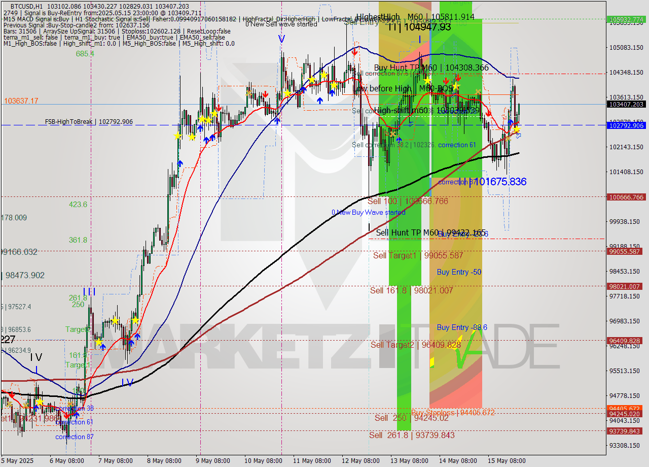 BTCUSD MTF analysis at 2025.05.15 23:50