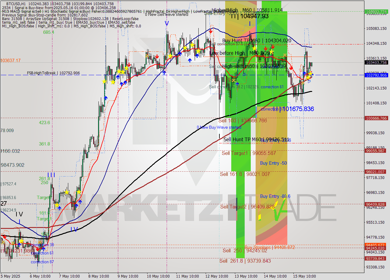 BTCUSD MTF analysis at 2025.05.16 01:03