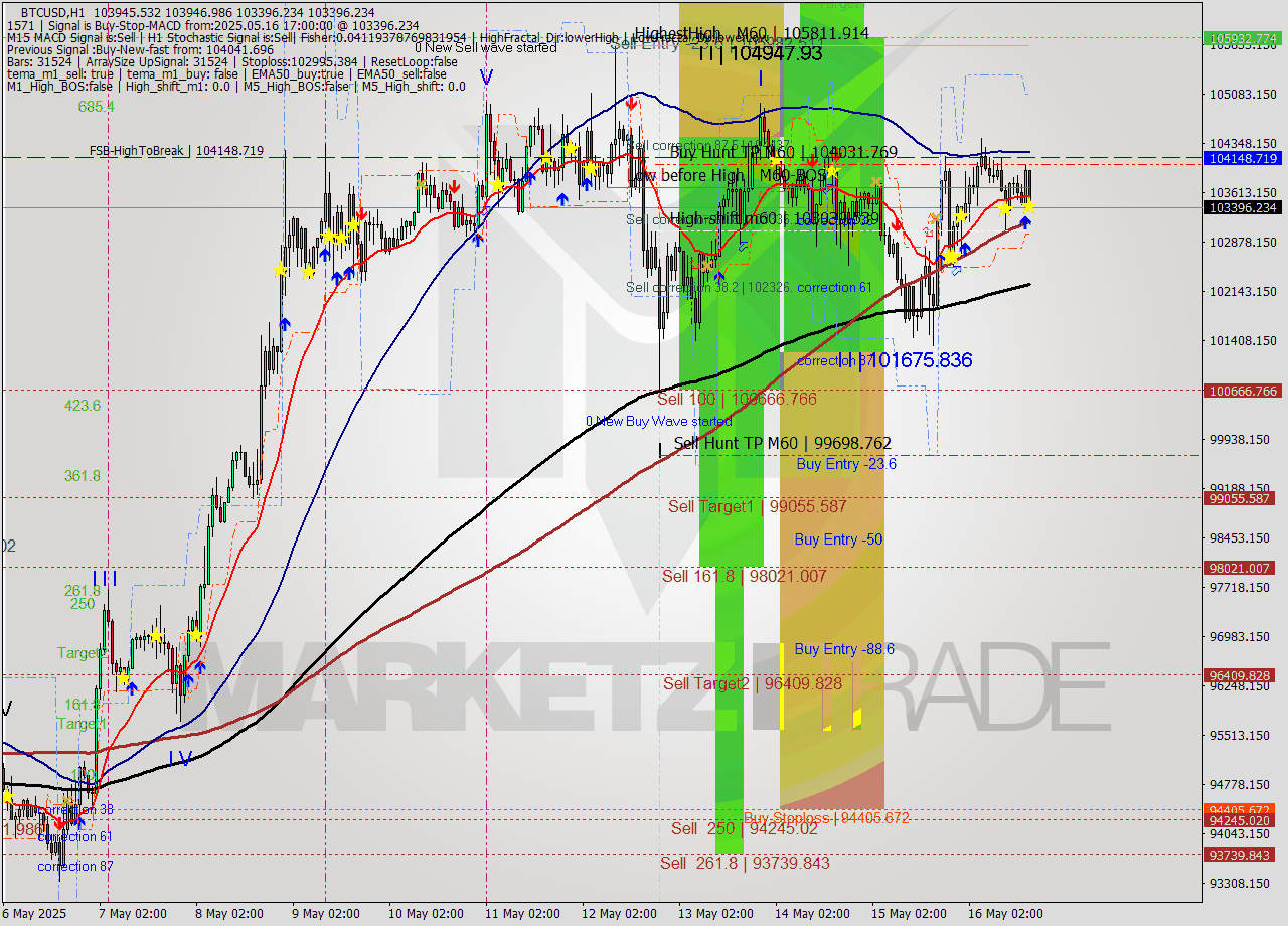 BTCUSD MTF analysis at 2025.05.16 17:42
