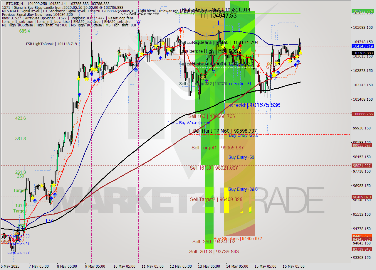 BTCUSD MTF analysis at 2025.05.16 20:54