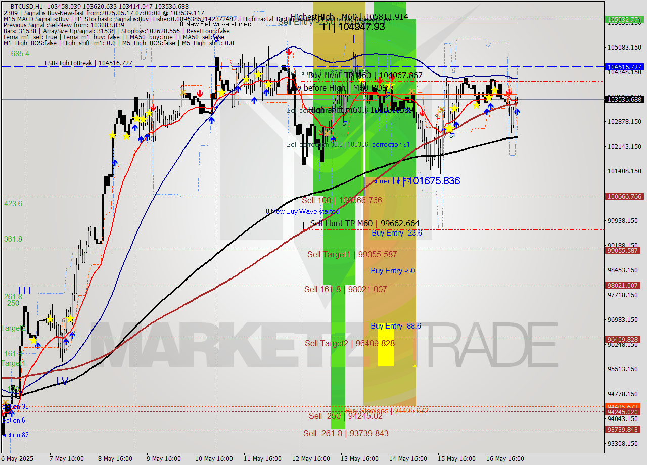 BTCUSD MTF analysis at 2025.05.17 07:56