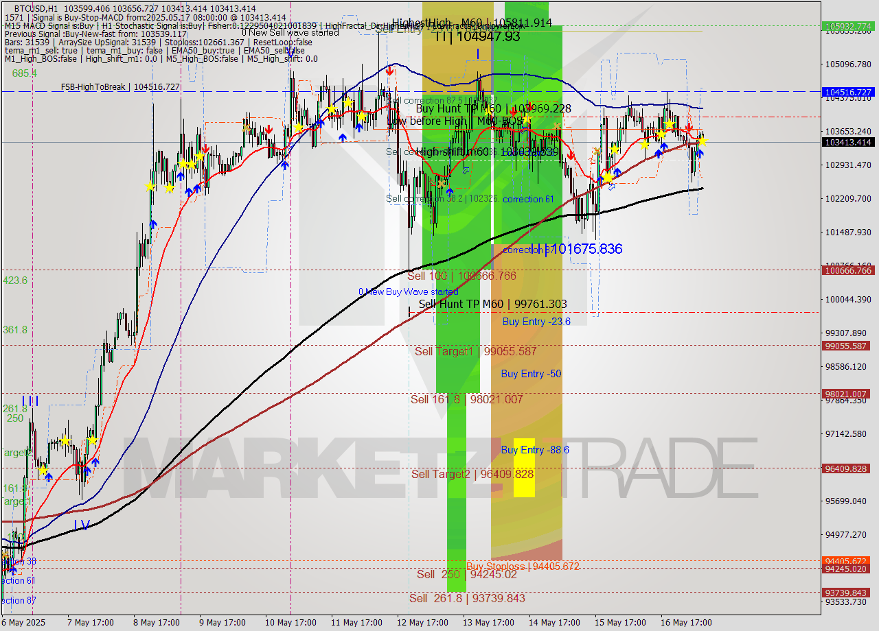 BTCUSD MTF analysis at 2025.05.17 08:45