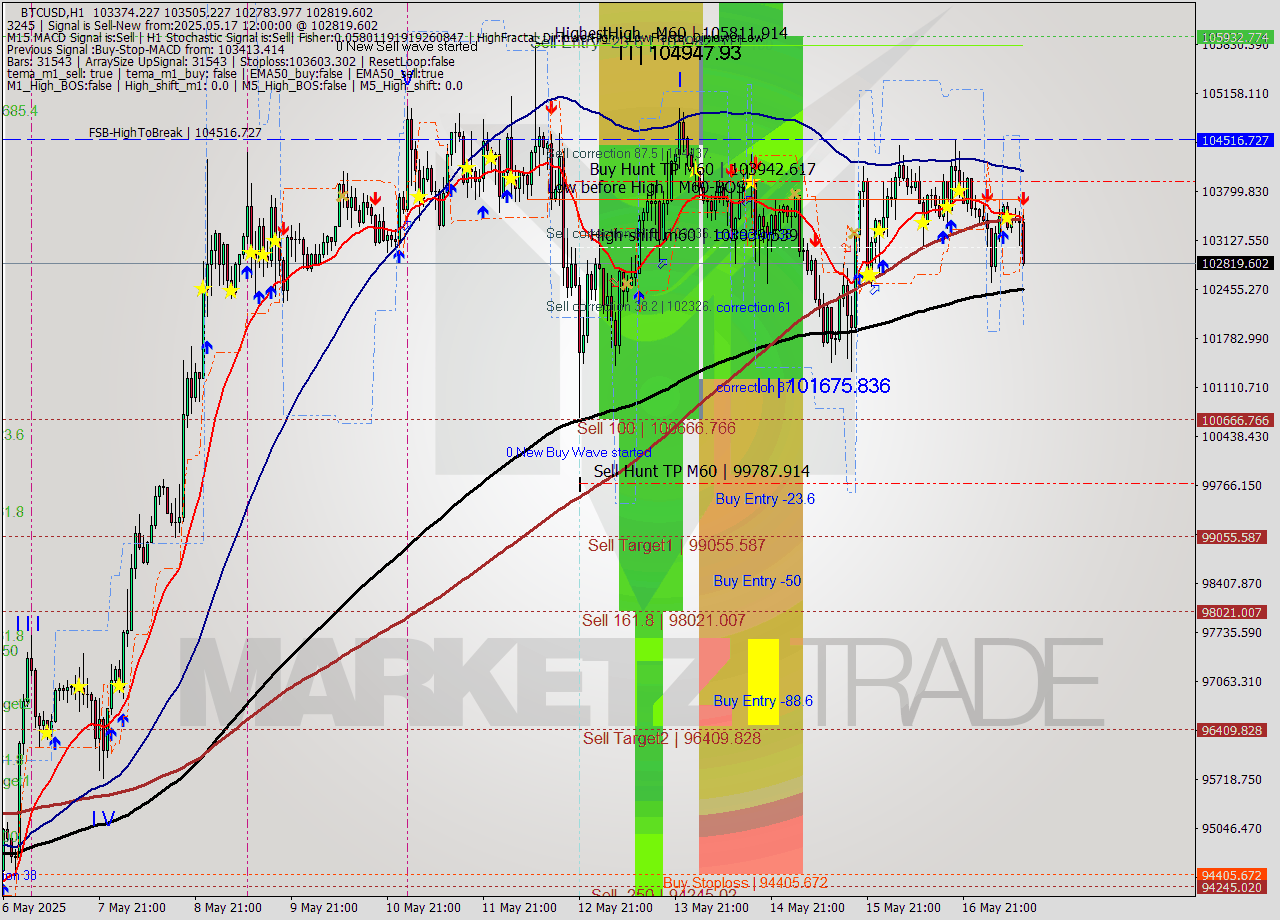 BTCUSD MTF analysis at 2025.05.17 12:30
