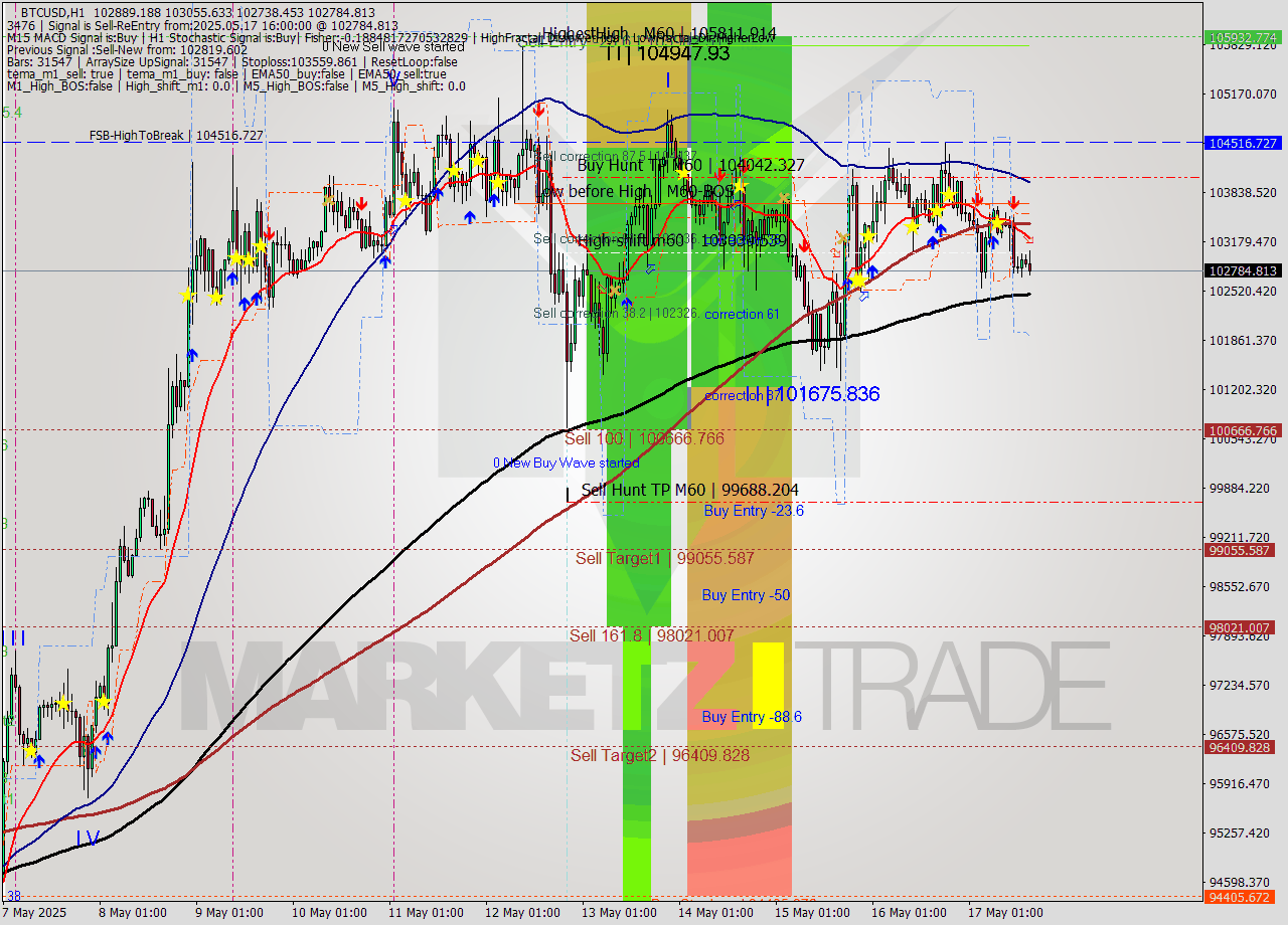 BTCUSD MTF analysis at 2025.05.17 16:44