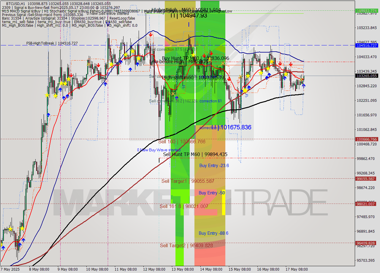 BTCUSD MTF analysis at 2025.05.17 23:54